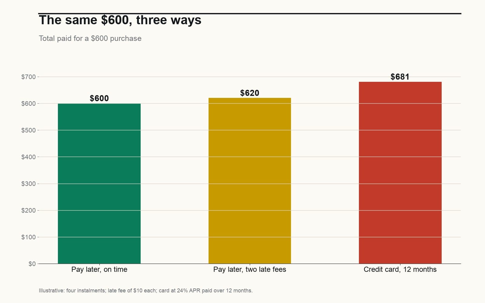 An example $600 purchase: on time, with two missed payments, or on a credit card at 24% a year paid off over twelve months.