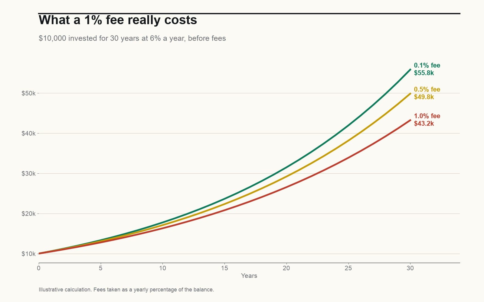 Over thirty years, the difference between a 0.1% and a 1% fee on $10,000 is several thousand dollars.